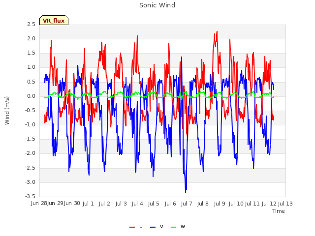 plot of Sonic Wind