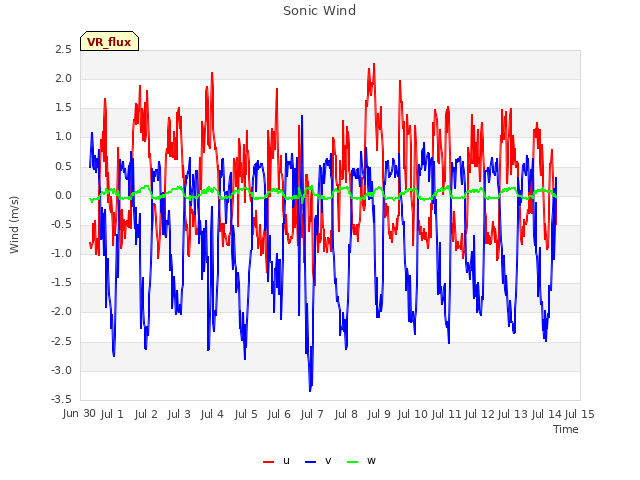 plot of Sonic Wind