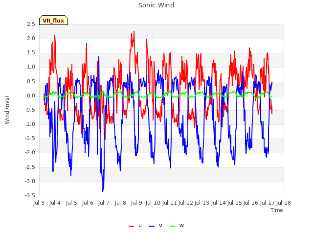 plot of Sonic Wind