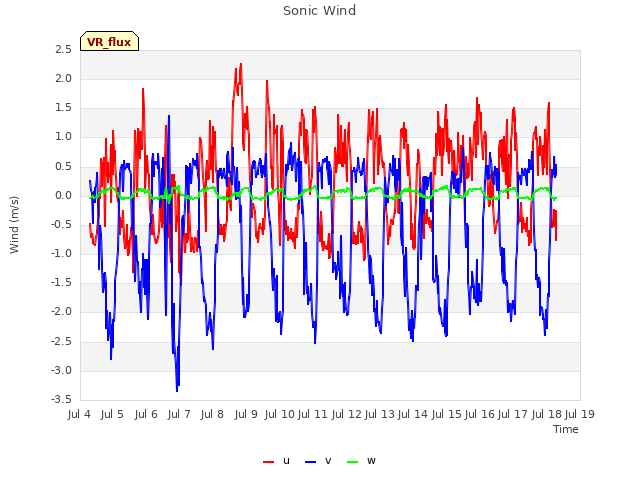 plot of Sonic Wind