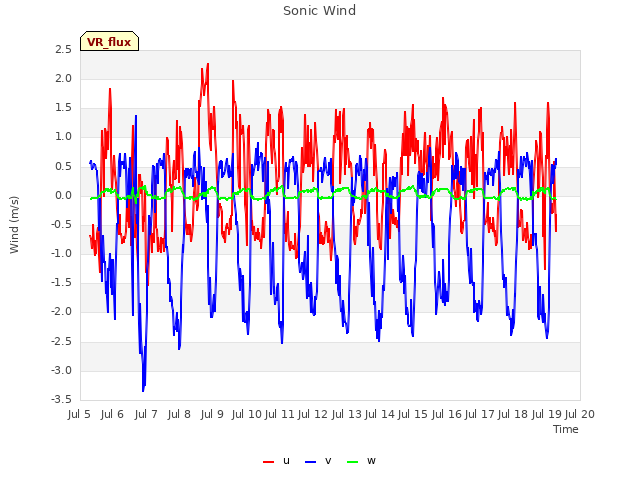 plot of Sonic Wind