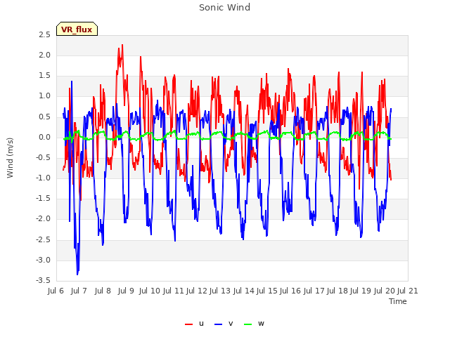 plot of Sonic Wind