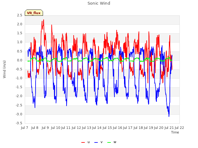 plot of Sonic Wind