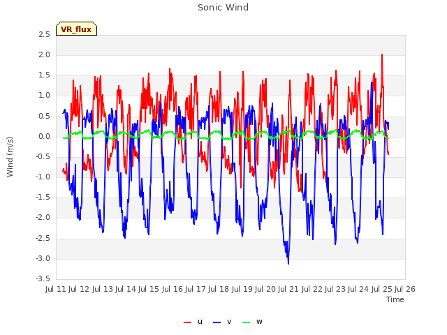 plot of Sonic Wind