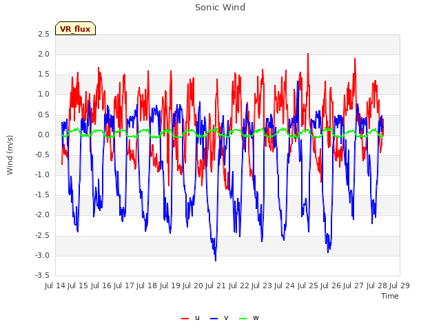 plot of Sonic Wind