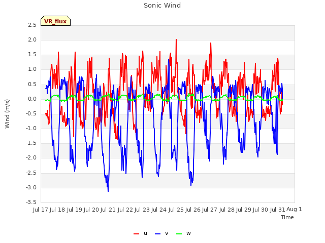 plot of Sonic Wind