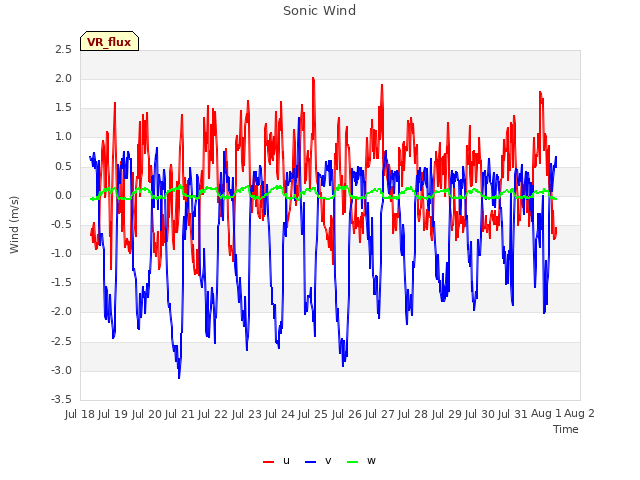 plot of Sonic Wind