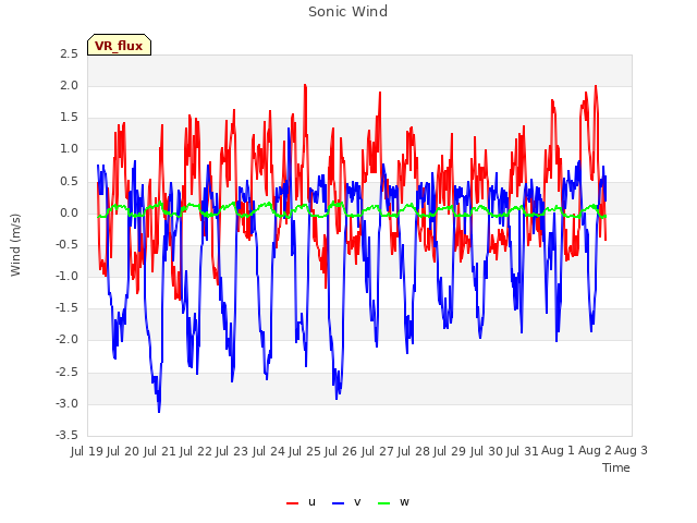 plot of Sonic Wind