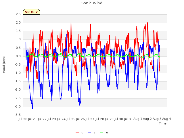 plot of Sonic Wind