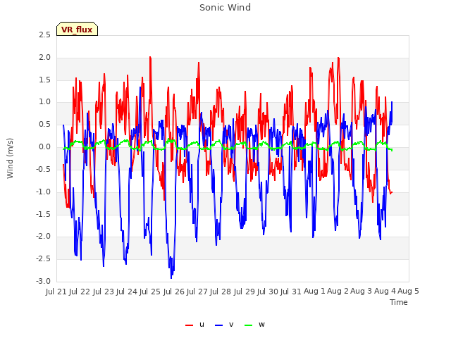 plot of Sonic Wind