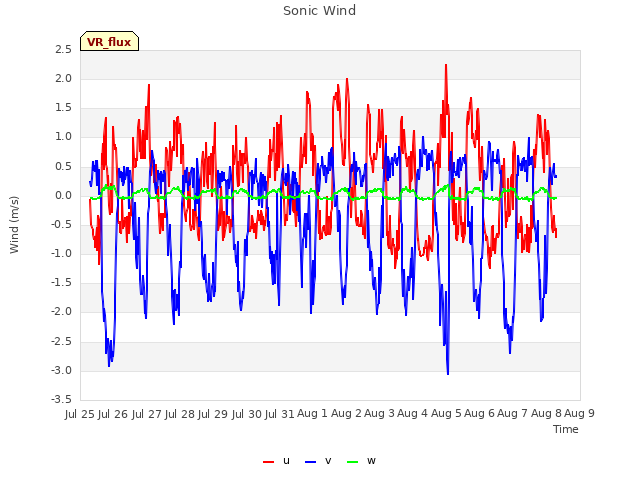 plot of Sonic Wind