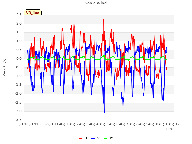 plot of Sonic Wind