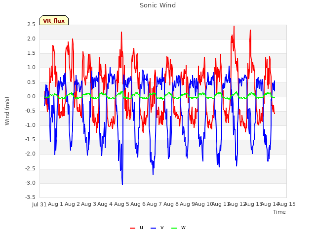plot of Sonic Wind