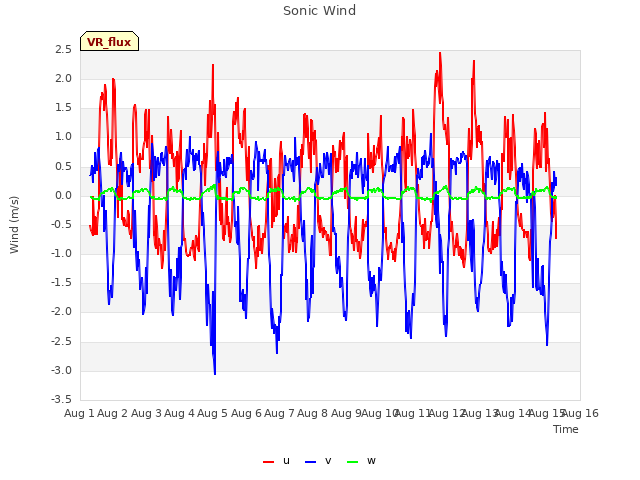 plot of Sonic Wind