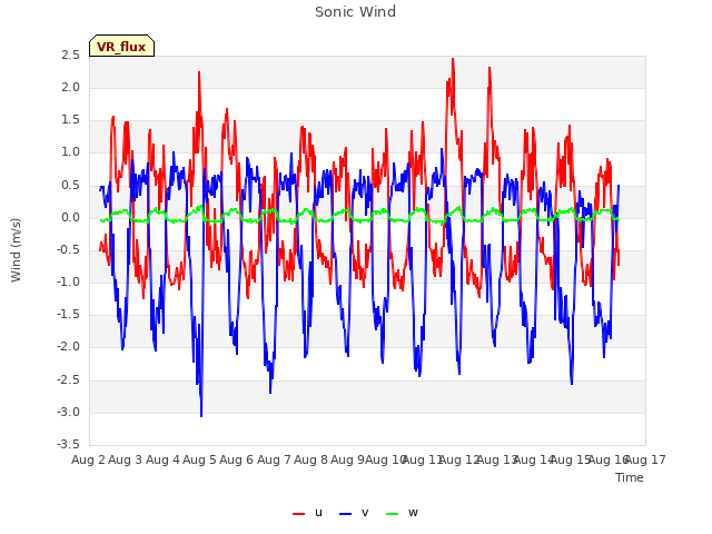 plot of Sonic Wind