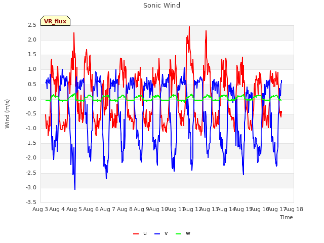 plot of Sonic Wind