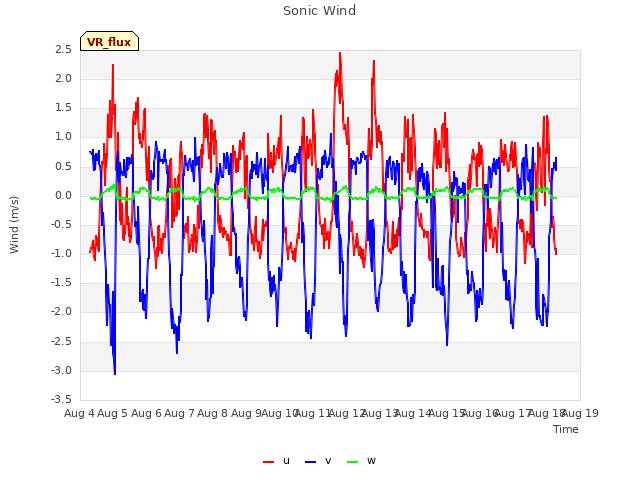 plot of Sonic Wind