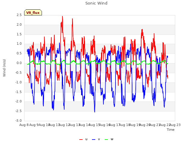 plot of Sonic Wind