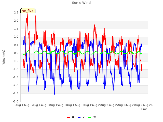 plot of Sonic Wind