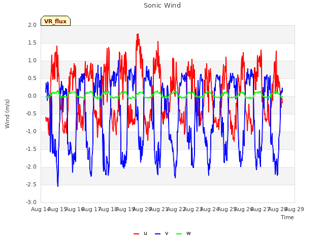 plot of Sonic Wind