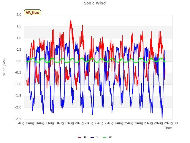 plot of Sonic Wind