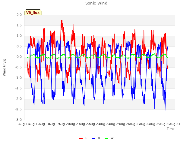 plot of Sonic Wind