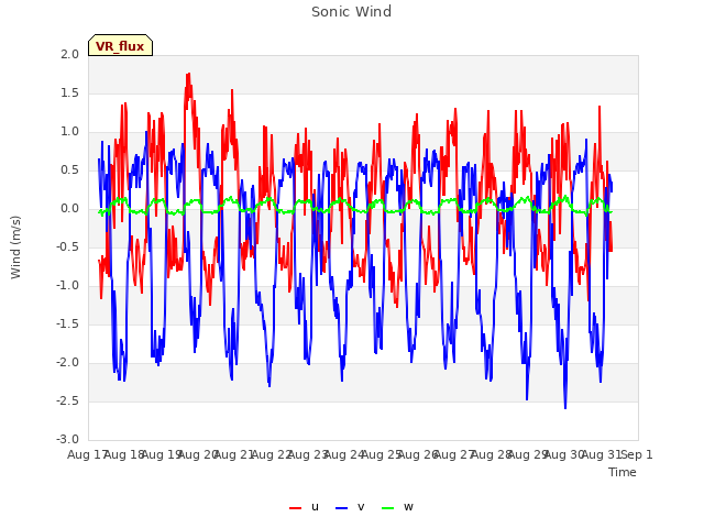 plot of Sonic Wind