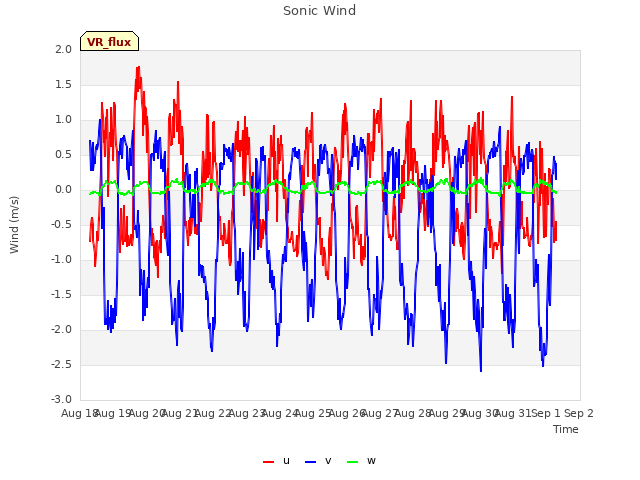 plot of Sonic Wind