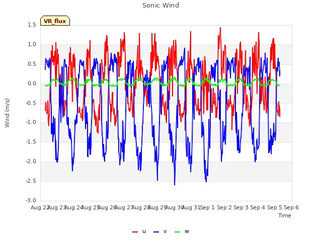 plot of Sonic Wind