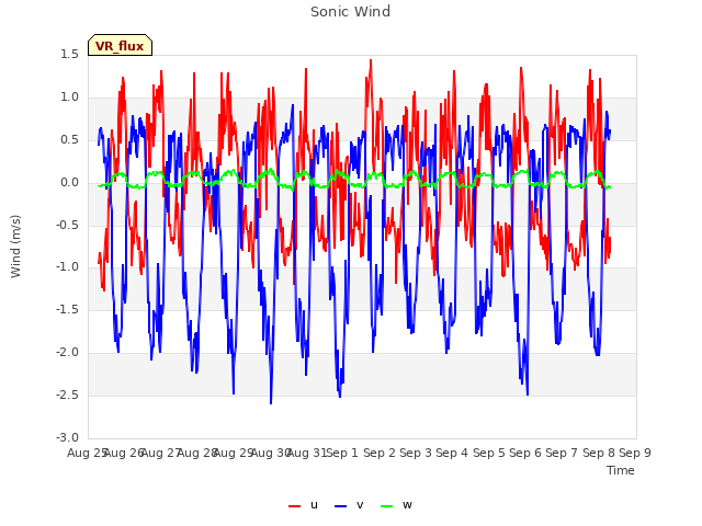 plot of Sonic Wind