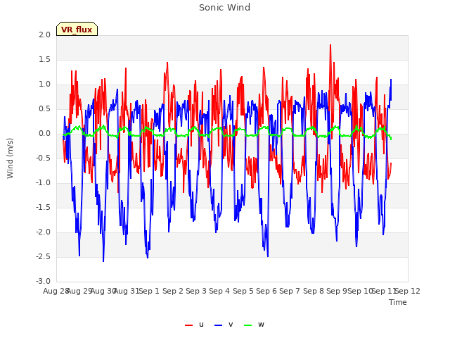 plot of Sonic Wind