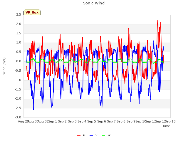 plot of Sonic Wind