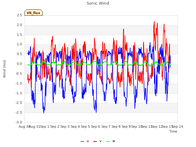 plot of Sonic Wind