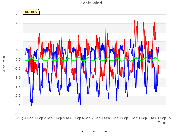 plot of Sonic Wind