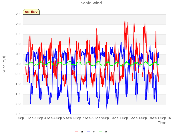 plot of Sonic Wind