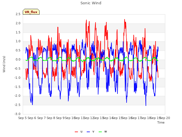 plot of Sonic Wind