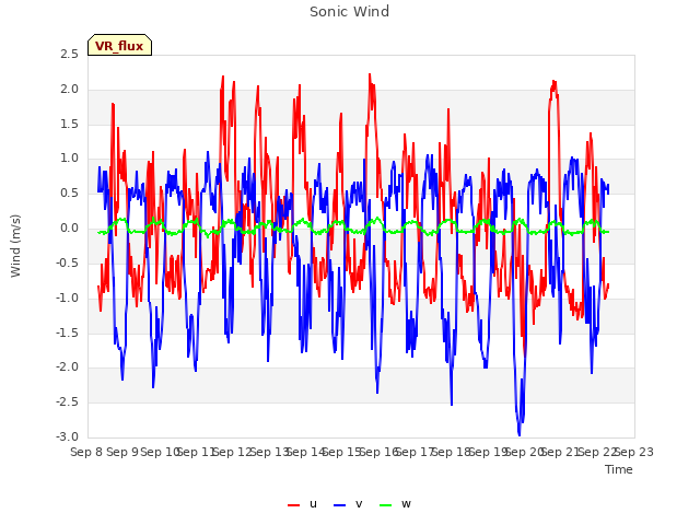 plot of Sonic Wind