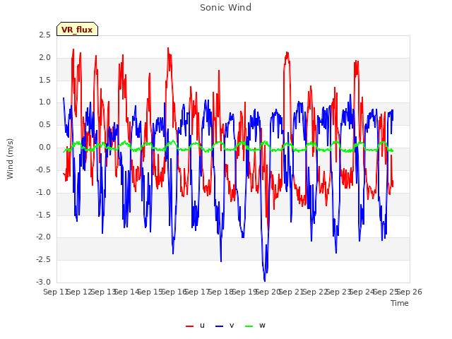 plot of Sonic Wind