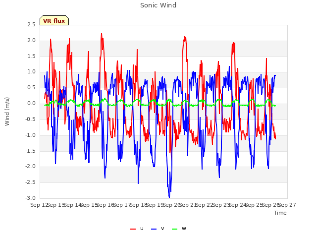 plot of Sonic Wind