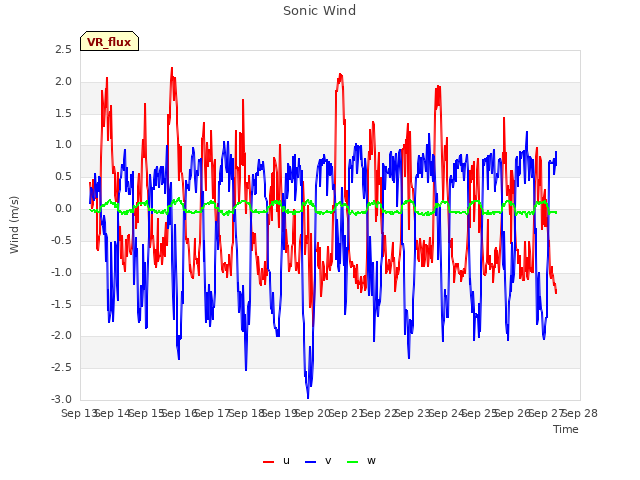 plot of Sonic Wind