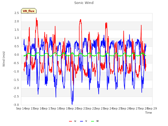 plot of Sonic Wind