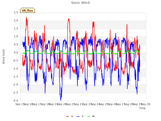 plot of Sonic Wind