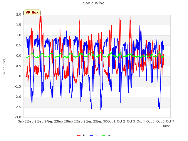 plot of Sonic Wind