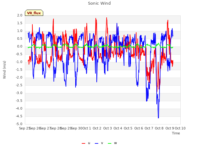 plot of Sonic Wind