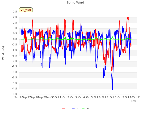 plot of Sonic Wind