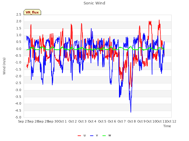 plot of Sonic Wind