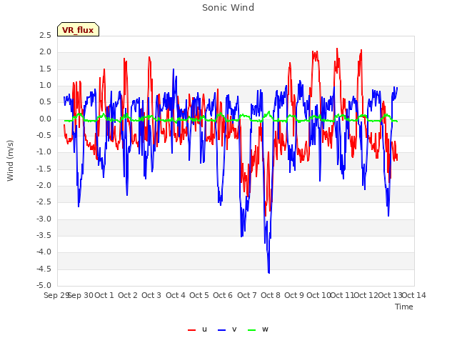 plot of Sonic Wind