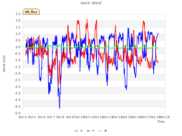 plot of Sonic Wind