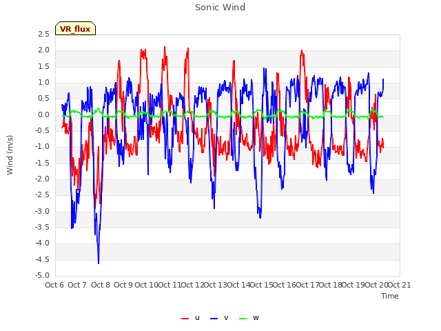 plot of Sonic Wind