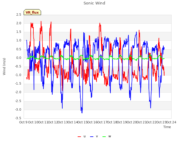 plot of Sonic Wind